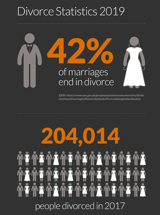 Divorce statistics 2019 infrographic