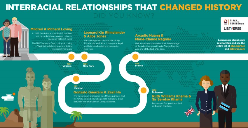 Infrograph by pbs. Org "interracial relationships that changed history"