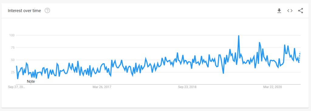 Graph about interest over time for "trans dating"