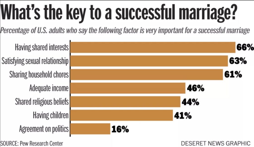 Statistics key factor to a successful marriage