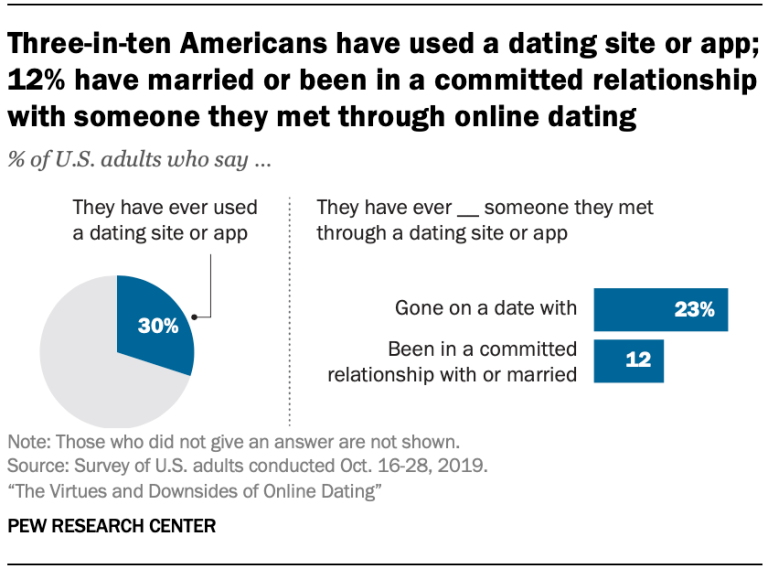 Infographic successful online dating relationships