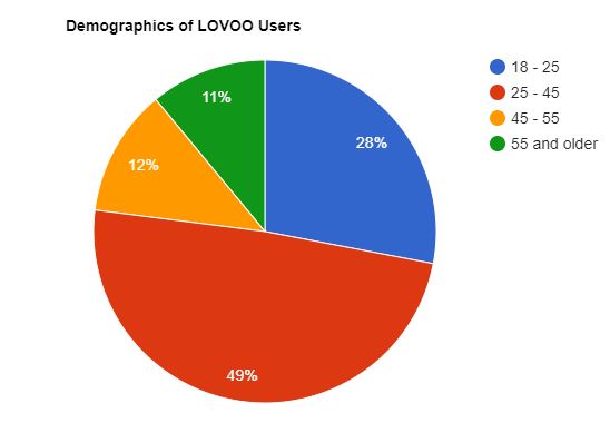 Lovoo review user demographics