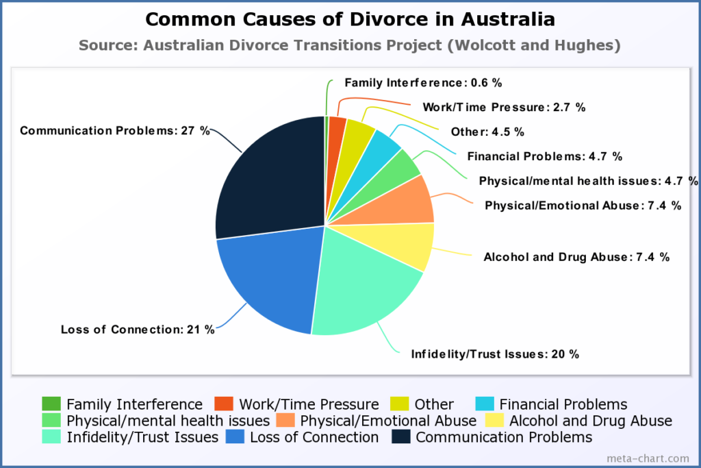 Divorce rate in australia image