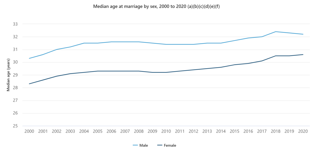 Divorce rate in australia image