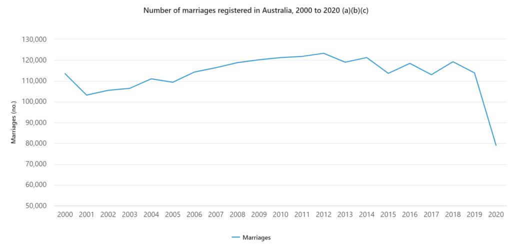 Divorce rate in australia image