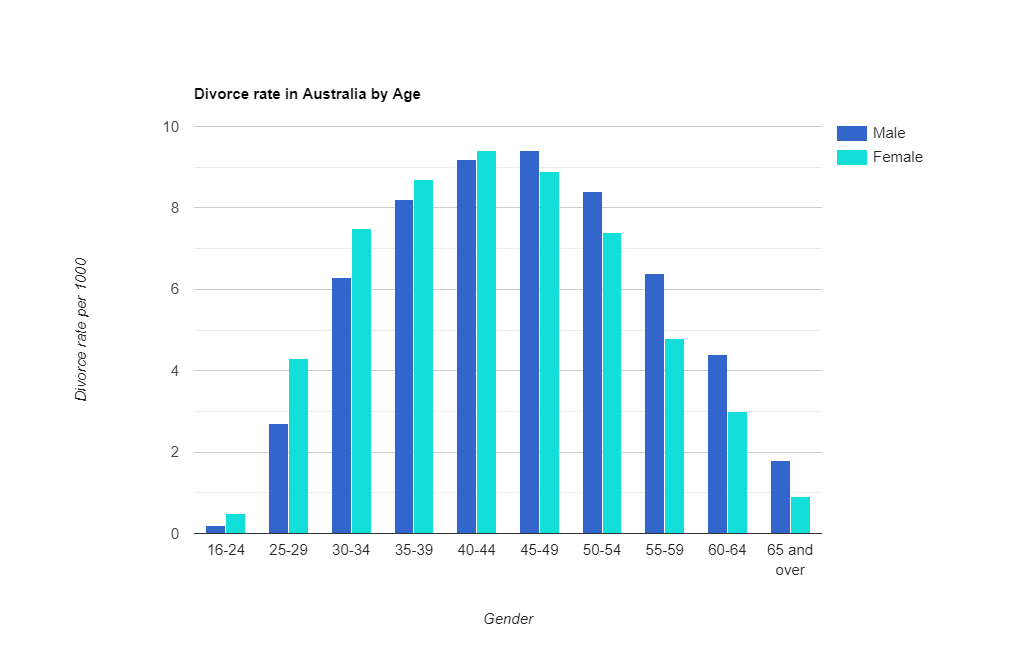 Divorce rate in australia image